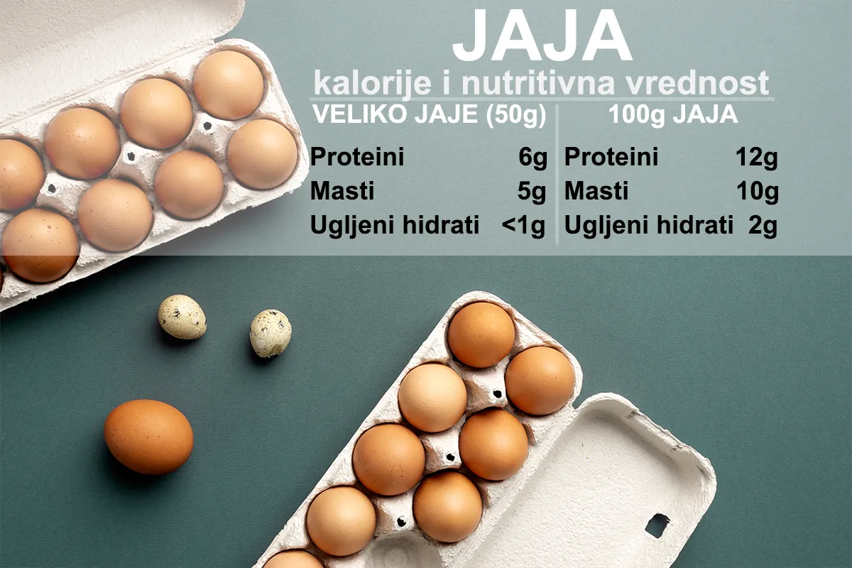 Jaja - Kalorije, nutritivna vrednost i zdravstvene koristi - FitPlaneta