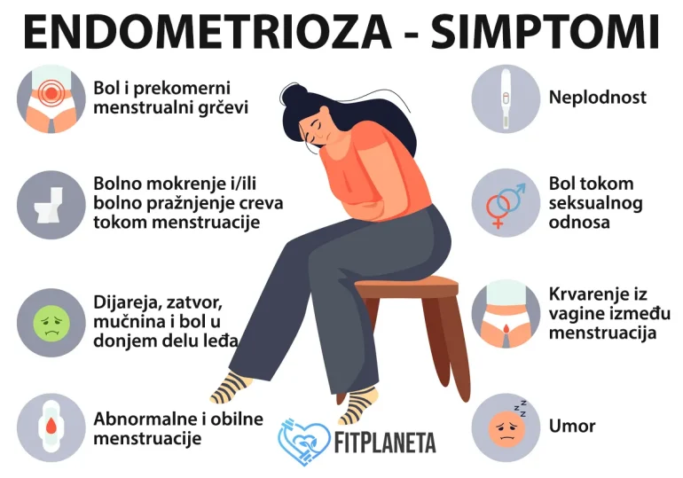 Endometrioza Simptomi