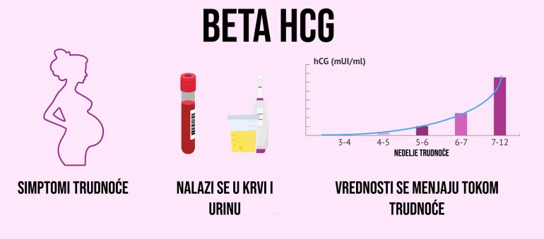 Beta HCG